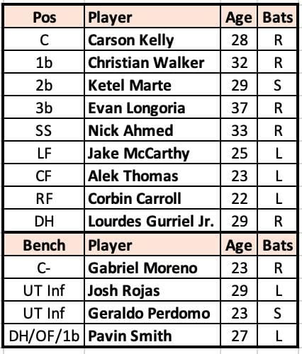 Arizona Diamondbacks' 2023 Projected Lineup After .
